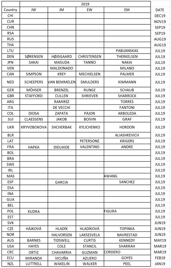 Table of 2019 UCI BMX National Championships 