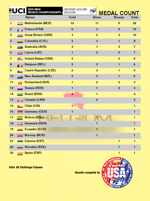 19 worlds medal count - Final for All Challenge Classes