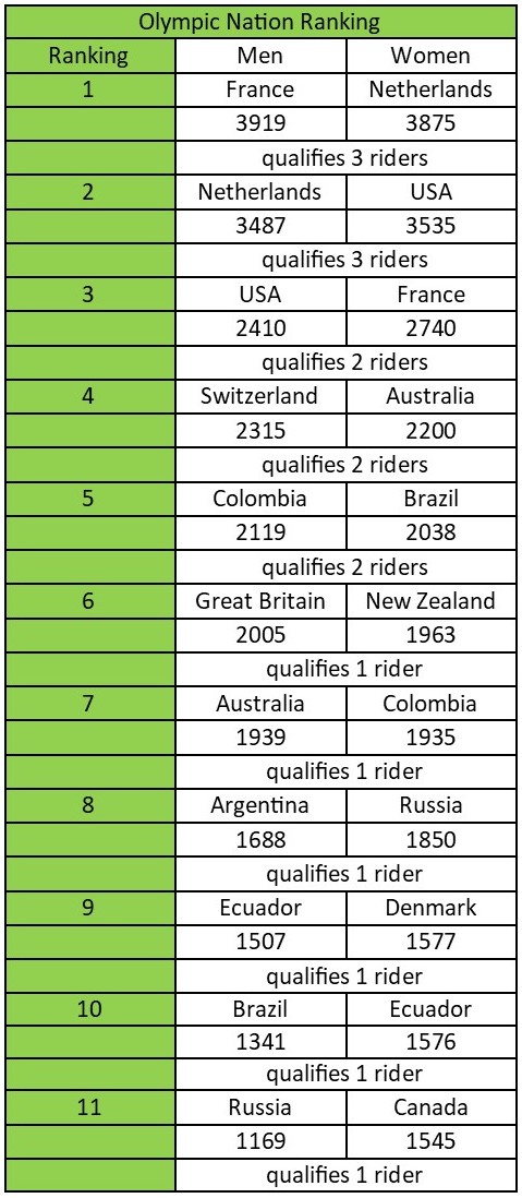 UCI BMX Nations Rankings - Jul 16, 2019